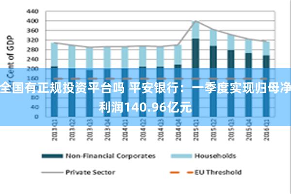 全国有正规投资平台吗 平安银行：一季度实现归母净利润140.96亿元